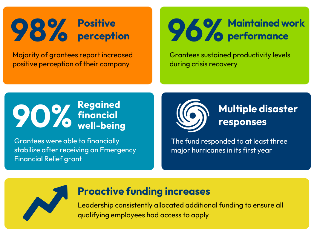 From Crisis to Commitment: How Emergency Financial Relief Drives ...