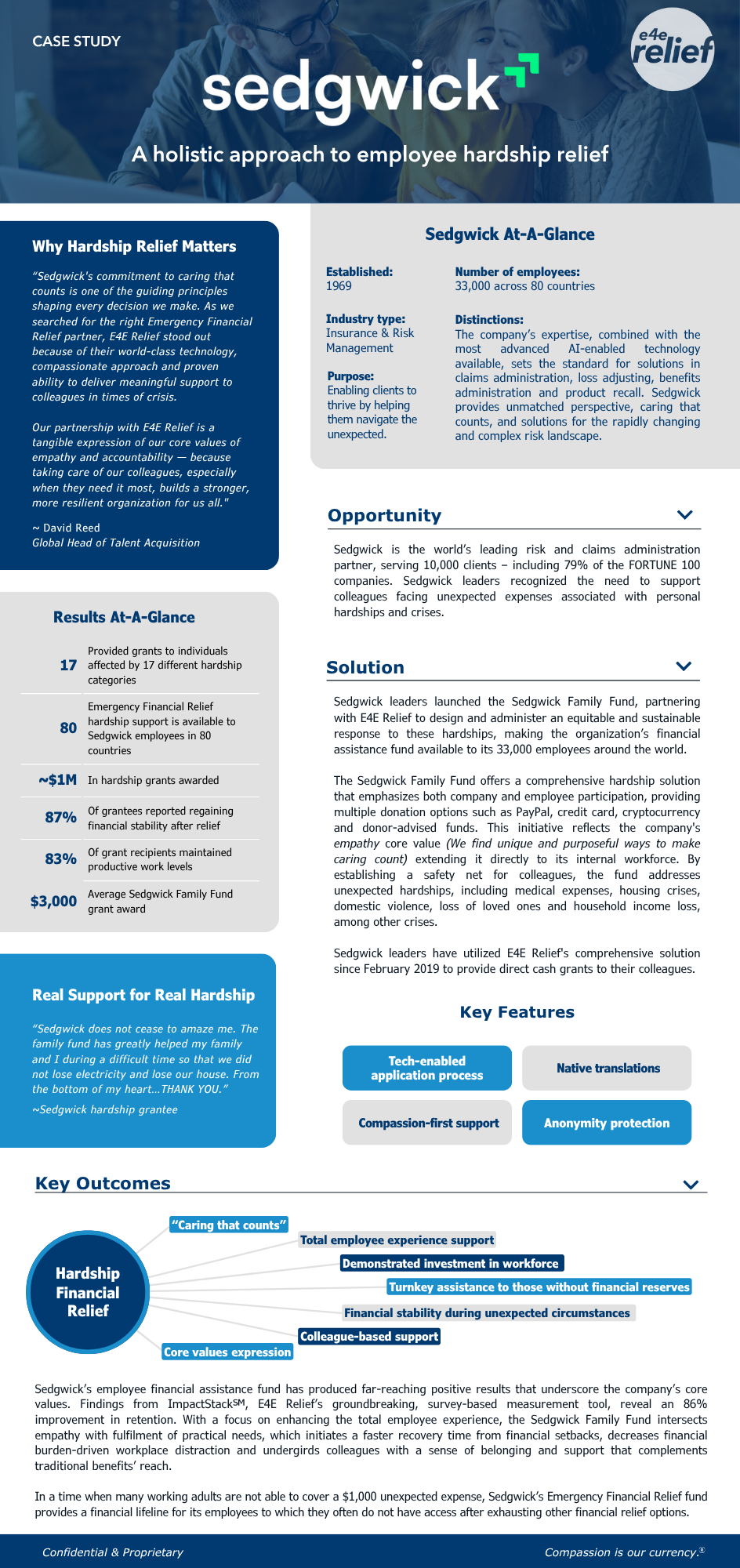 Case study preview image showing how Sedgwick’s employee relief fund, powered by E4E Relief, provided $1 million in financial grants to employees across 80 countries. Highlights include key outcomes, program features, and measurable impact on workforce wellbeing and retention.