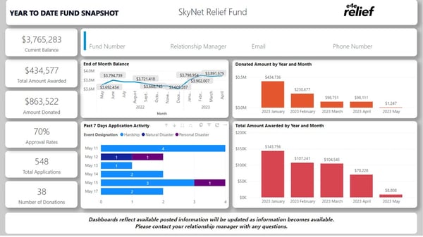 YTD Dashboard Example_5.17.2023